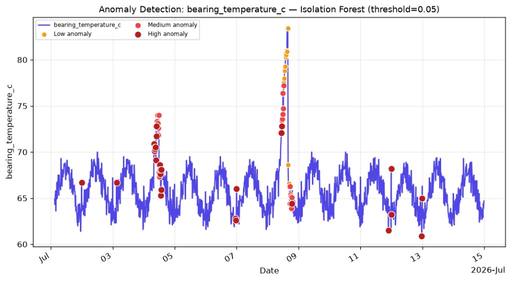 Grayson TimeSeries Isolation Forest anomaly detection chart for bearing temperature with low, medium, and high anomaly flags.