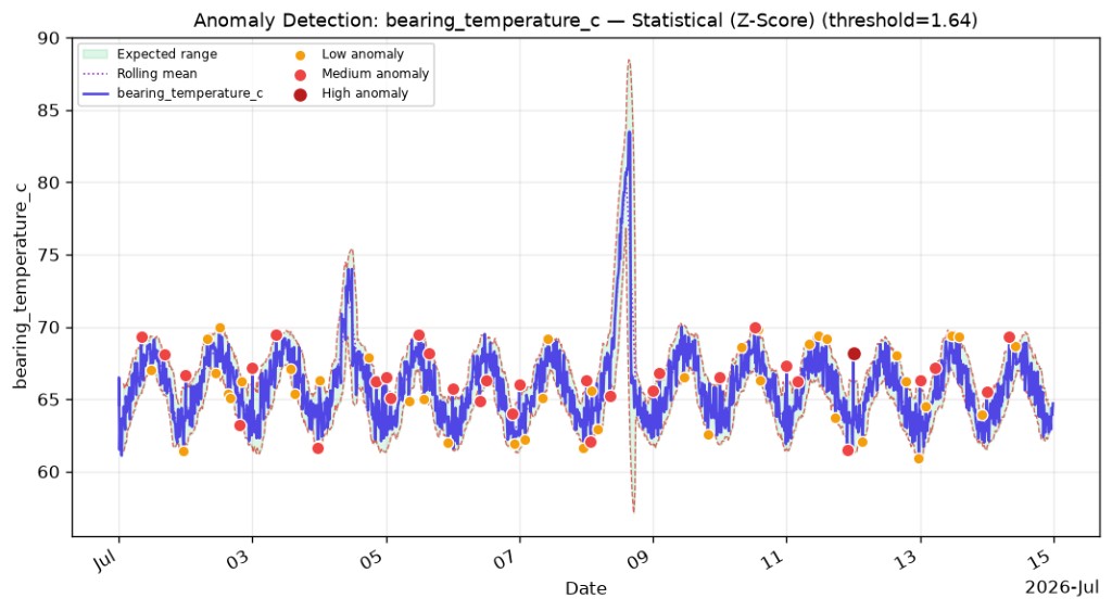 Grayson TimeSeries Z-score anomaly detection chart for bearing temperature showing the rolling mean, expected range, and low, medium, and high anomaly flags.