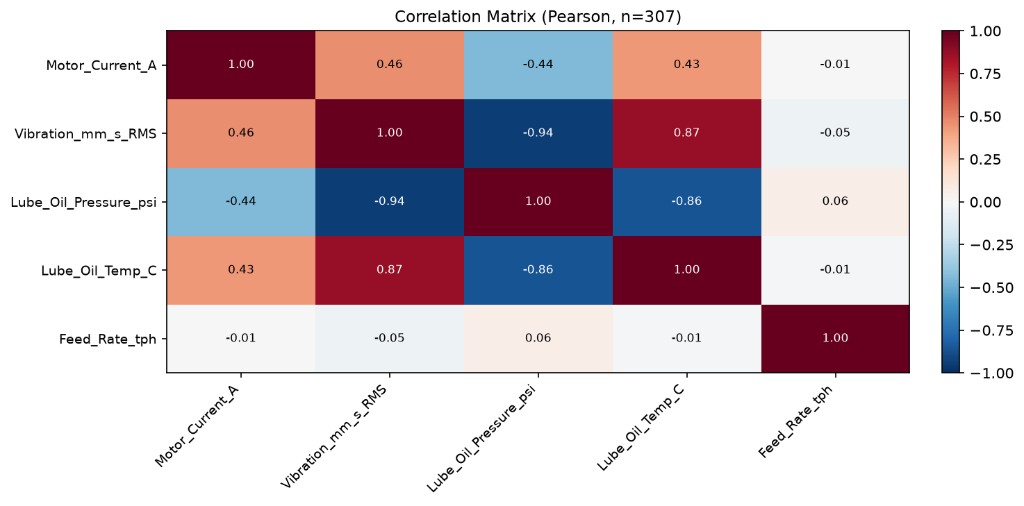 Grayson TimeSeries Pearson correlation matrix for a primary crusher, showing vibration strongly inversely correlated with lube oil pressure and strongly correlated with lube oil temperature, motor current moderately correlated with all three, and feed rate uncorrelated with the other channels.