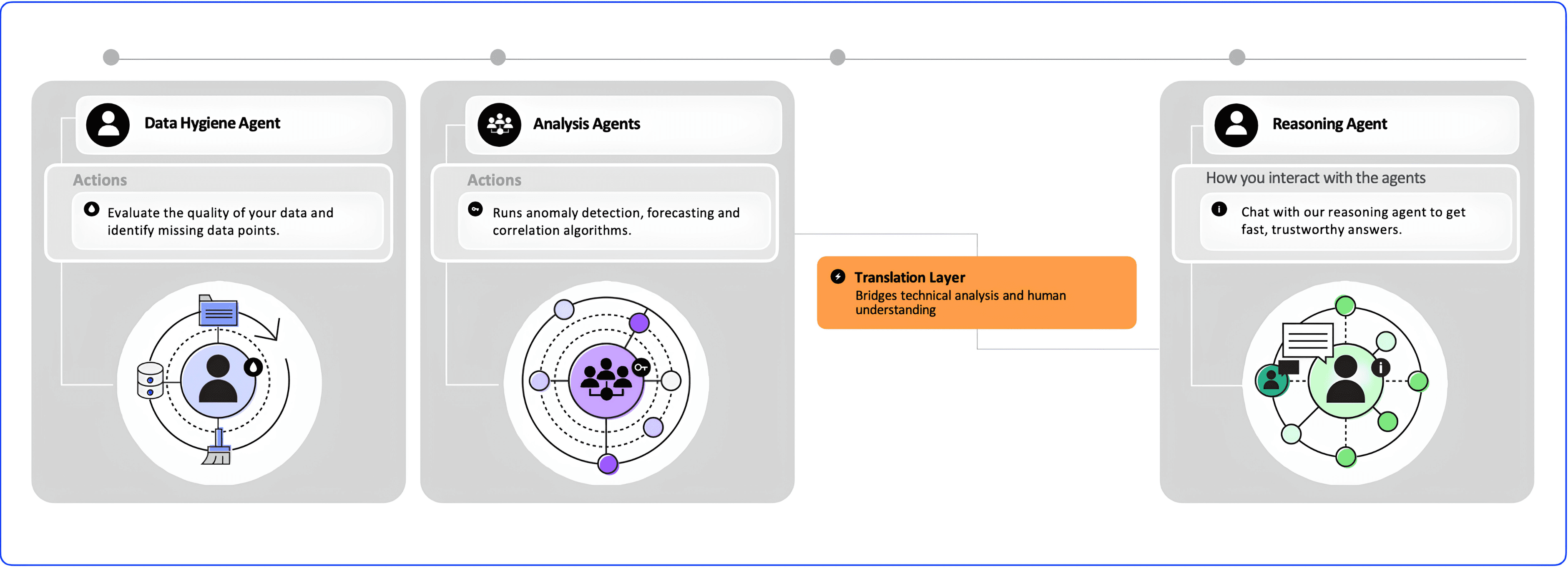 Diagram of Grayson Data Hygiene, Analysis, and Reasoning agents connected by a translation layer