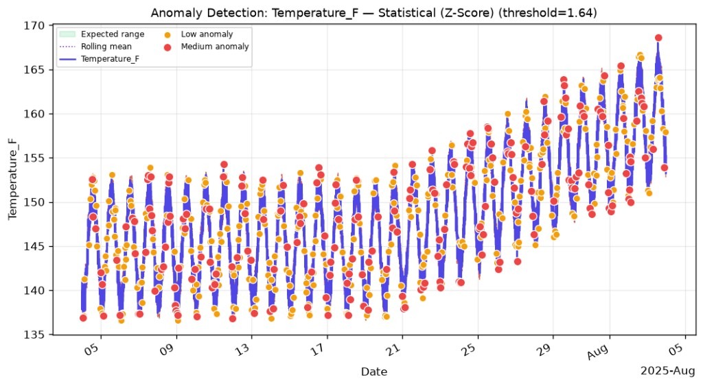 Anomaly Detection: Temperature_F — Statistical (Z-Score) (threshold=1.64)
